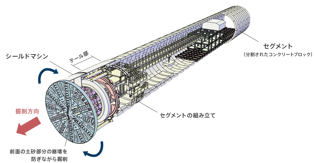 シールド工法