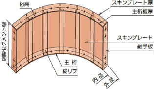 鋼製リング（セグメント）の構造の画像