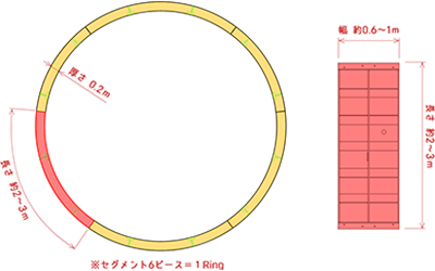 鋼製セグメント（仮セグメント・本セグメント）の組立