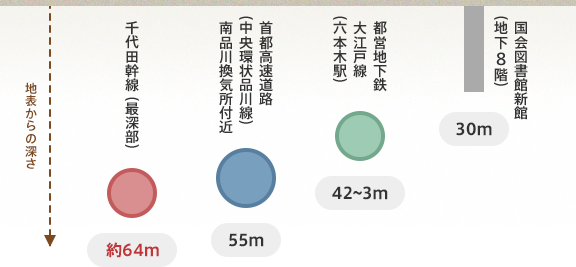 大深度施工