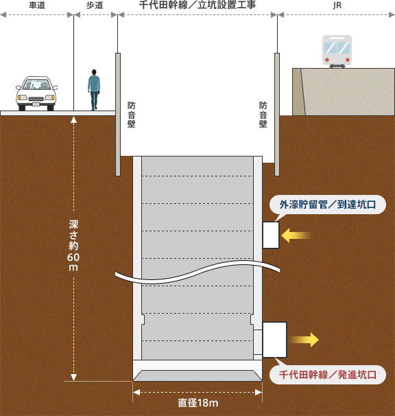 千代田幹線事業 進捗状況【発進立坑（ケーソン）築造】