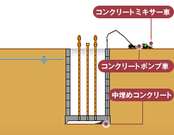 中埋めコンクリートの画像