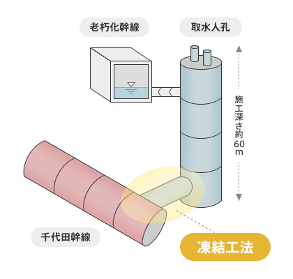 地下約50mで下水道幹線と接続